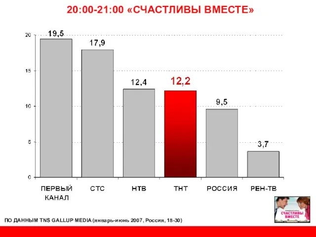 20:00-21:00 «СЧАСТЛИВЫ ВМЕСТЕ» ПО ДАННЫМ TNS GALLUP MEDIA (январь-июнь 2007, Россия, 18-30)