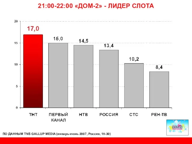 21:00-22:00 «ДОМ-2» - ЛИДЕР СЛОТА ПО ДАННЫМ TNS GALLUP MEDIA (январь-июнь 2007, Россия, 18-30)