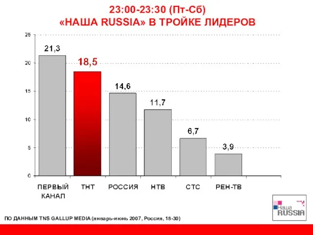 23:00-23:30 (Пт-Сб) «НАША RUSSIA» В ТРОЙКЕ ЛИДЕРОВ ПО ДАННЫМ TNS GALLUP MEDIA (январь-июнь 2007, Россия, 18-30)