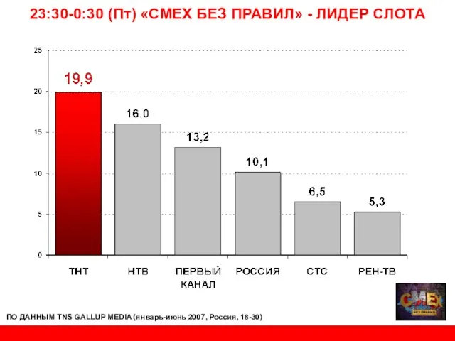 23:30-0:30 (Пт) «СМЕХ БЕЗ ПРАВИЛ» - ЛИДЕР СЛОТА ПО ДАННЫМ TNS GALLUP