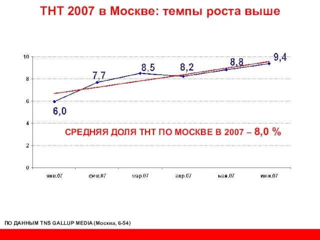 ТНТ 2007 в Москве: темпы роста выше ПО ДАННЫМ TNS GALLUP MEDIA