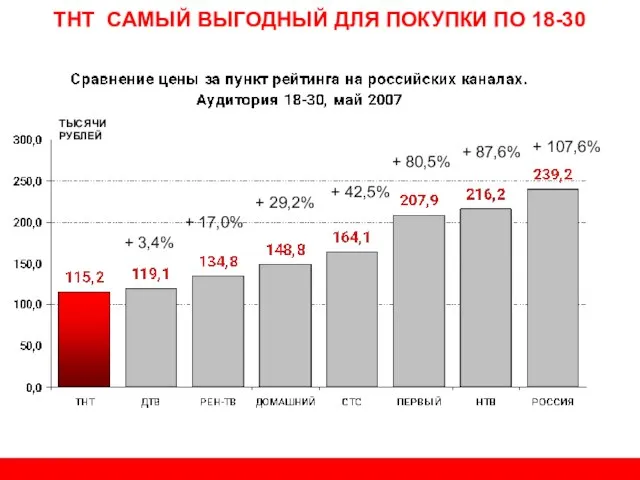 ТНТ САМЫЙ ВЫГОДНЫЙ ДЛЯ ПОКУПКИ ПО 18-30 ТЫСЯЧИ РУБЛЕЙ + 3,4% +