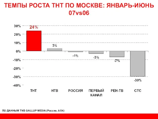 ТЕМПЫ РОСТА ТНТ ПО МОСКВЕ: ЯНВАРЬ-ИЮНЬ 07vs06 ПО ДАННЫМ TNS GALLUP MEDIA (Россия, 6-54)