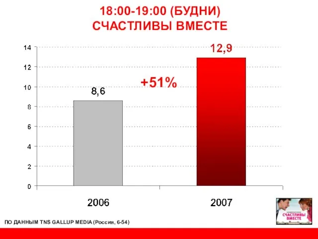 18:00-19:00 (БУДНИ) СЧАСТЛИВЫ ВМЕСТЕ +51% ПО ДАННЫМ TNS GALLUP MEDIA (Россия, 6-54)