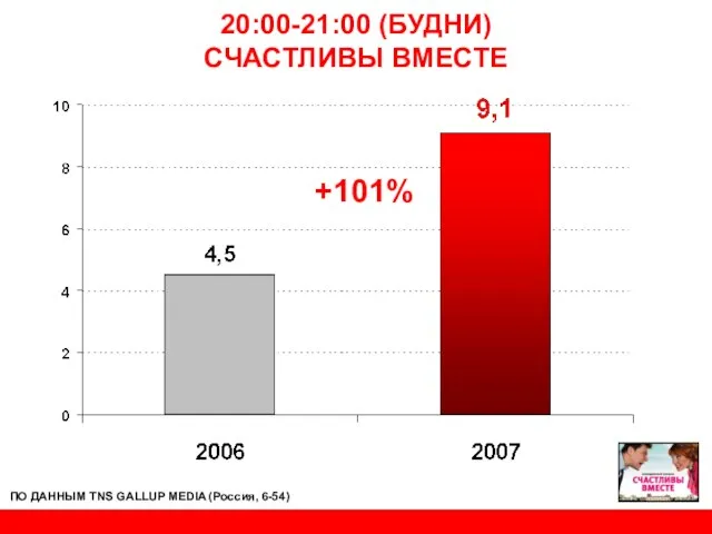 20:00-21:00 (БУДНИ) СЧАСТЛИВЫ ВМЕСТЕ +101% ПО ДАННЫМ TNS GALLUP MEDIA (Россия, 6-54)