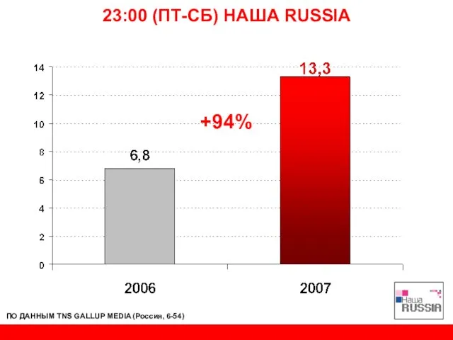 23:00 (ПТ-СБ) НАША RUSSIA +94% ПО ДАННЫМ TNS GALLUP MEDIA (Россия, 6-54)