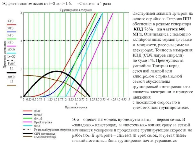 Эффективная эмиссия от t=0 до t=1,6. «Сжатие» в 4 раза Это –