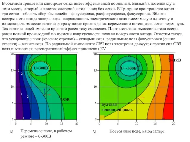 U=300В U=-300В U=1кВ Переменное поле, в рабочем режиме – 0-300В Постоянное поле,