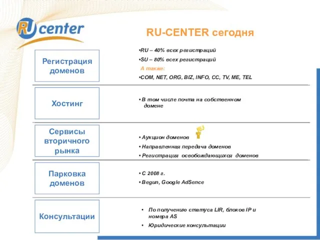 RU-CENTER сегодня Консультации Регистрация доменов Хостинг Сервисы вторичного рынка Парковка доменов RU