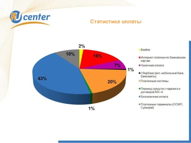 Как работает домен TEL? Статистика оплаты