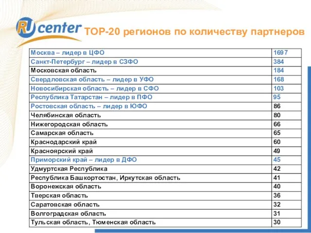 Как работает домен TEL? ТОP-20 регионов по количеству партнеров