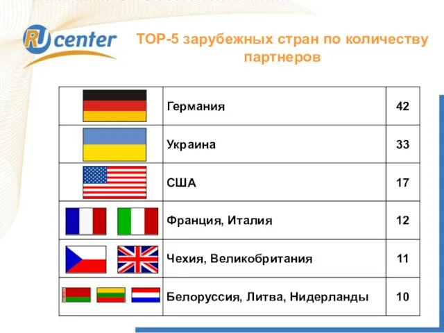 TOP-5 зарубежных стран по количеству партнеров