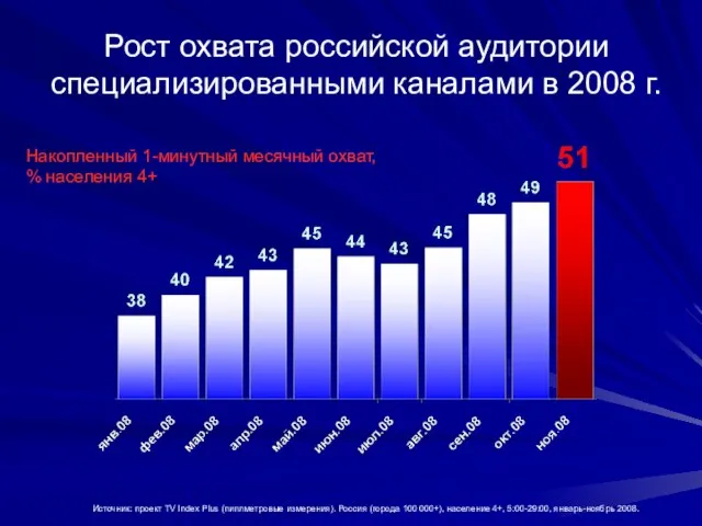 Источник: проект TV Index Plus (пиплметровые измерения). Россия (города 100 000+), население