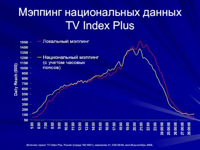 Источник: проект TV Index Plus. Россия (города 100 000+), население 4+, 5:00-29:00,