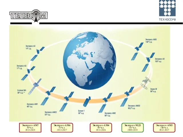 Экспресс-АМ7 40°в.д. 2013-2028 Экспресс-АМ6 53°в.д. 2012-2027 Экспресс-АМ4 80°в.д. 2011-2026 Экспресс-МД1 103°в.д. 2009-2018 Экспресс-АМ5 140°в.д. 2012-2027