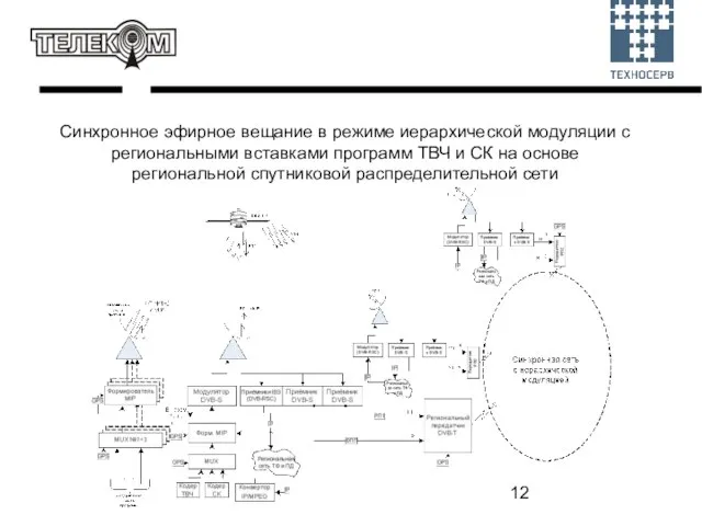 Синхронное эфирное вещание в режиме иерархической модуляции с региональными вставками программ ТВЧ