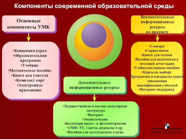 Концепция курса Образовательная программа Учебник Методическое пособие Книга для учителя Комплект карт