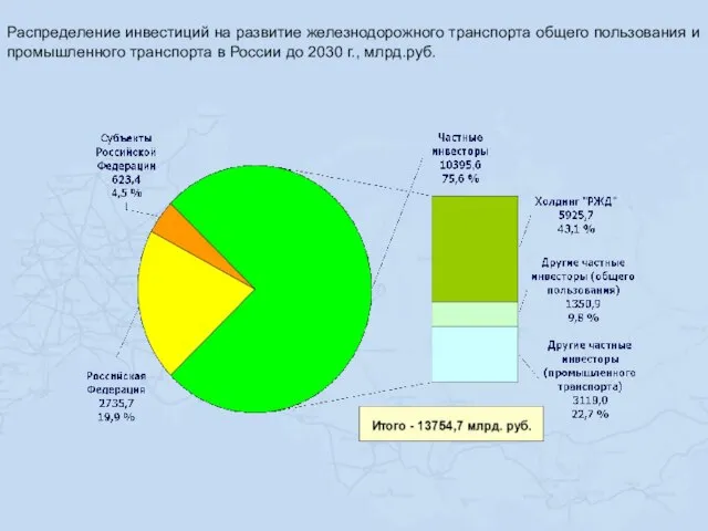 Распределение инвестиций на развитие железнодорожного транспорта общего пользования и промышленного транспорта в