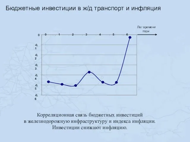 Бюджетные инвестиции в ж/д транспорт и инфляция Корреляционная связь бюджетных инвестиций в