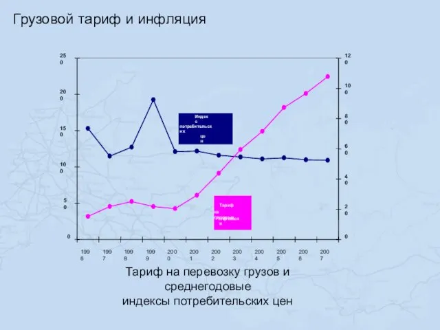 Грузовой тариф и инфляция Тариф на перевозку грузов и среднегодовые индексы потребительских цен