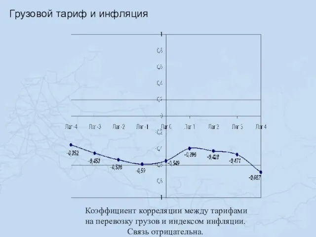 Грузовой тариф и инфляция Коэффициент корреляции между тарифами на перевозку грузов и индексом инфляции. Связь отрицательна.