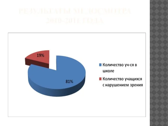 РЕЗУЛЬТАТЫ МЕДОСМОТРА 2010-2011 ГОДА