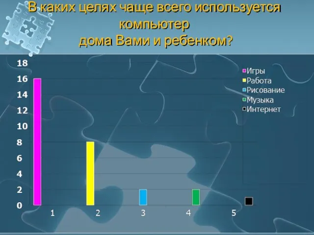 В каких целях чаще всего используется компьютер дома Вами и ребенком?