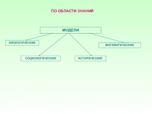 ПО ОБЛАСТИ ЗНАНИЙ МОДЕЛИ БИОЛОГИЧЕСКИЕ СОЦИОЛОГИЧЕСКИЕ МАТЕМАТИЧЕСКИЕ ИСТОРИЧЕСКИЕ