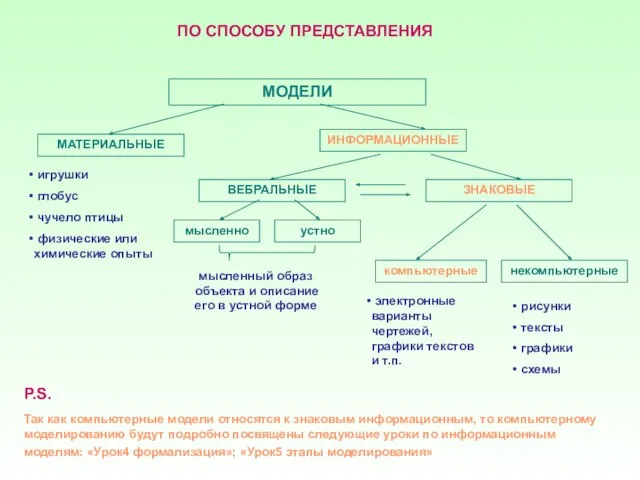 ПО СПОСОБУ ПРЕДСТАВЛЕНИЯ P.S. Так как компьютерные модели относятся к знаковым информационным,