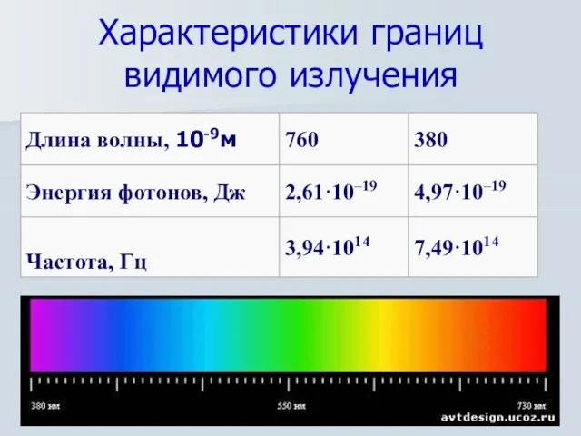 Характеристики границ видимого излучения