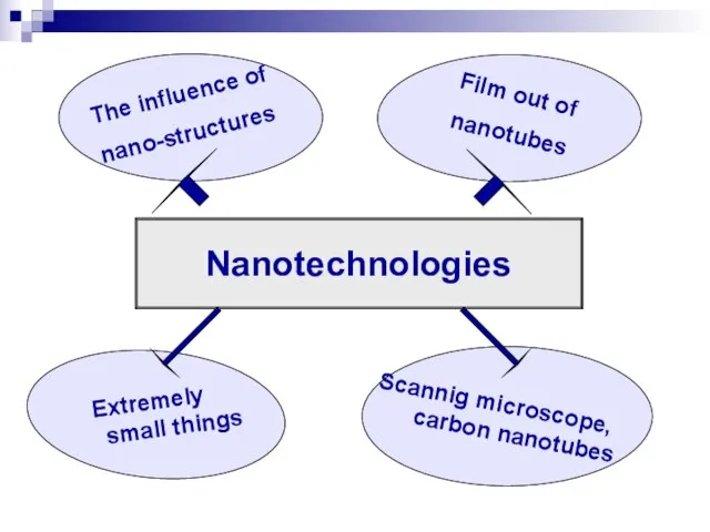 Nanotechnologies Extremely small things Scannig microscope, carbon nanotubes Film out of nanotubes The influence of nano-structures