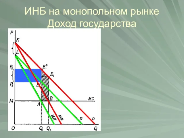 ИНБ на монопольном рынке Доход государства