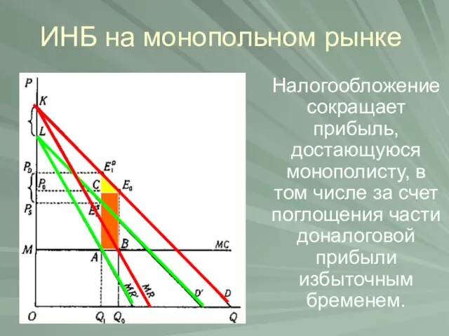 ИНБ на монопольном рынке Налогообложение сокращает прибыль, достающуюся монополисту, в том числе