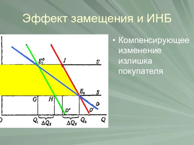 Эффект замещения и ИНБ Компенсирующее изменение излишка покупателя