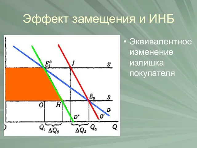 Эффект замещения и ИНБ Эквивалентное изменение излишка покупателя