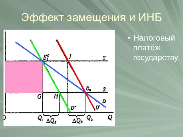 Эффект замещения и ИНБ Налоговый платёж государству