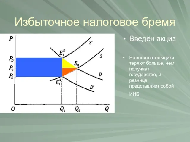 Избыточное налоговое бремя Введён акциз Налогоплательщики теряют больше, чем получает государство, и разница представляет собой ИНБ