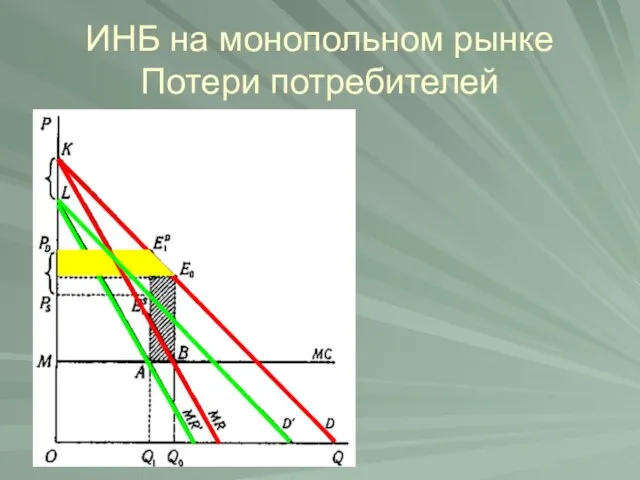 ИНБ на монопольном рынке Потери потребителей