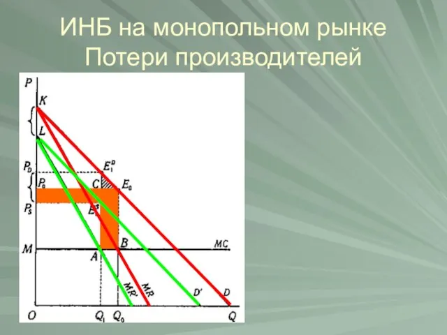 ИНБ на монопольном рынке Потери производителей