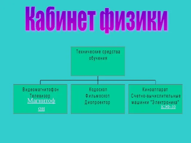 Кабинет физики КЭФ-10 Магнитофон