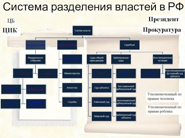 Система разделения властей в РФ