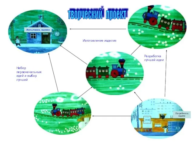 Потребность задача Испытание, оценка творческий проект Набор первоначальных идей и выбор лучшей