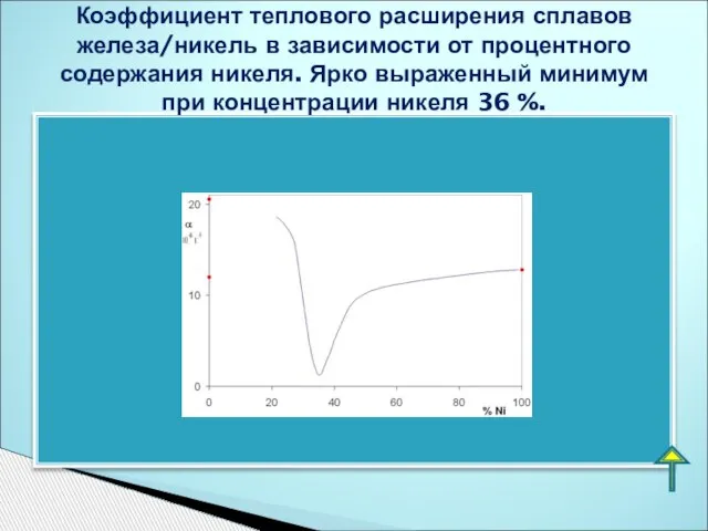 Коэффициент теплового расширения сплавов железа/никель в зависимости от процентного содержания никеля. Ярко