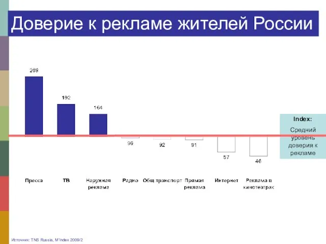 Источник: TNS Russia, M’Index 2009/2 Доверие к рекламе жителей России Index: Средний уровень доверия к рекламе