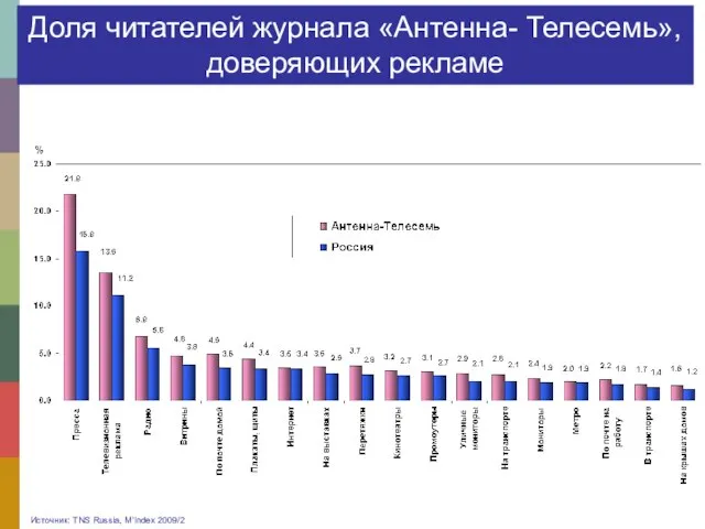 Доля читателей журнала «Антенна- Телесемь», доверяющих рекламе Источник: TNS Russia, M’Index 2009/2