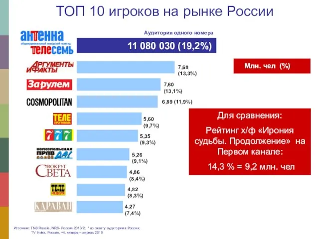 7,68 (13,3%) 7,60 (13,1%) 6,89 (11,9%) 5,60 (9,7%) 5,35 (9,3%) 4,27 (7,4%)