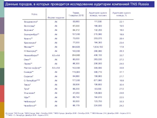 Источник: TNS Россия. *NRS-Города. Май - Октябрь 2008; **NRS-Города. Декабрь 2008 -