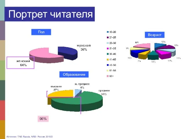 Пол Возраст Образование 96% Портрет читателя Источник: TNS Russia, NRS- Россия 2010/2