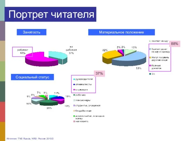 Занятость Материальное положение Социальный статус 88% 37% Портрет читателя Источник: TNS Russia, NRS- Россия 2010/2