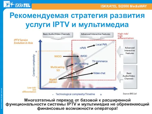 ISKRATEL SI2000 MediaWAY Рекомендуемая стратегия развития услуги IPTV и мультимедиа Многоэтапный переход